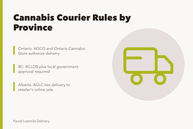 Provincial cannabis delivery licensing rules for couriers in Ontario, BC and Alberta. Cannabis delivery license by province: what changes at the border