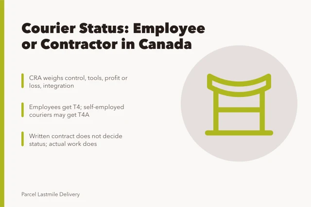 Card comparing CRA employee versus contractor rules for Canadian courier drivers. Courier driver employee vs contractor Canada: how CRA decides