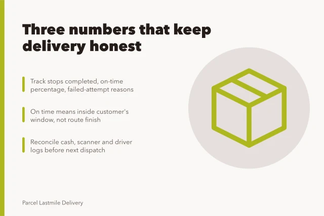Delivery metrics card: stops, on-time window, failed-attempt reasons, daily reconciliation. How a local delivery business keeps service quality honest for a small operation