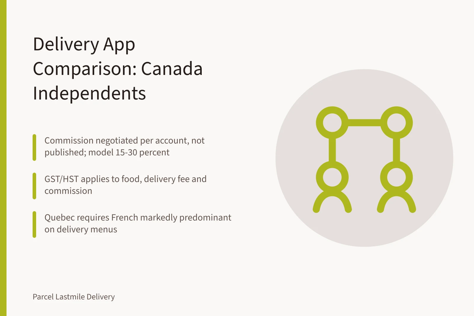 Card comparing Canadian restaurant delivery apps on commission, tax and language rules. Comparing Restaurant Delivery Apps for Canadian Independents: SkipTheDishes, DoorDash, Uber Eats