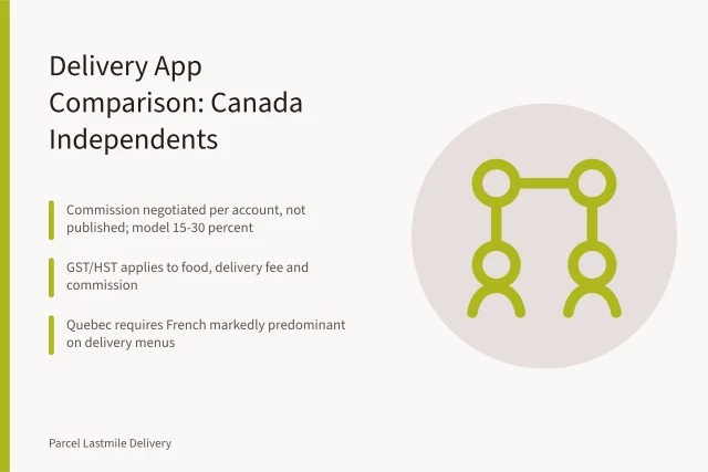 Card comparing Canadian restaurant delivery apps on commission, tax and language rules. Comparing Restaurant Delivery Apps for Canadian Independents: SkipTheDishes, DoorDash, Uber Eats