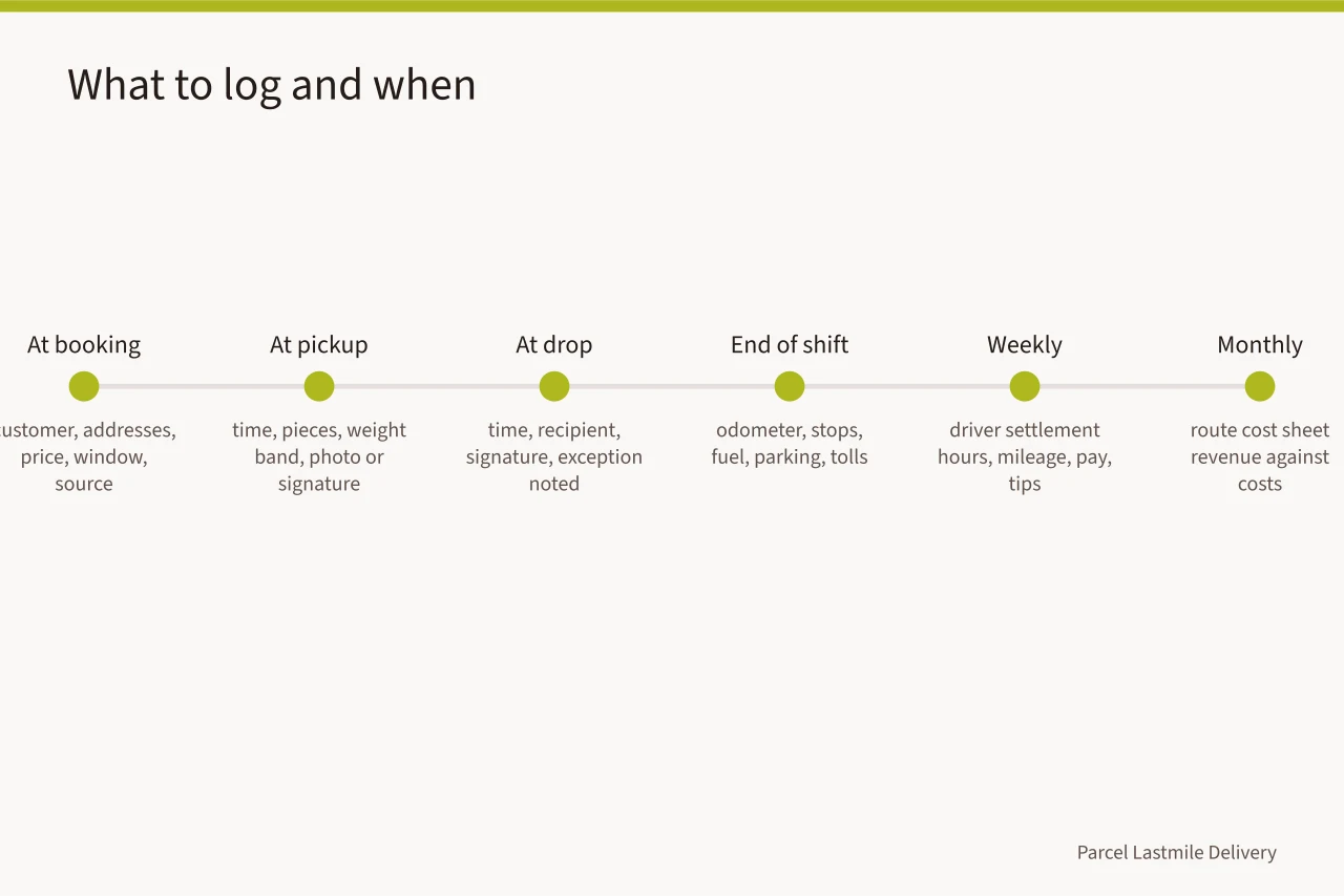 Timeline of courier bookkeeping entries from booking through month end (Keeping the books in a local delivery business: what to record and when)